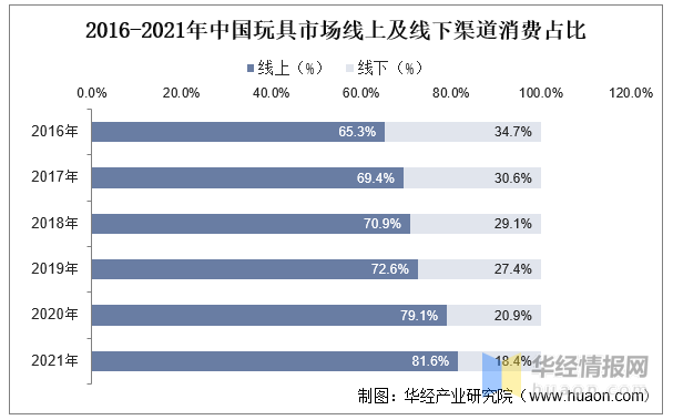 玩具產(chǎn)業(yè)競爭格局、行業(yè)發(fā)展現(xiàn)狀