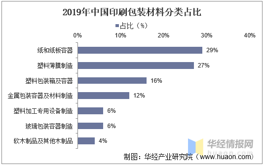 印刷包裝行業(yè)：產業(yè)鏈、經營模式及進入壁壘分析